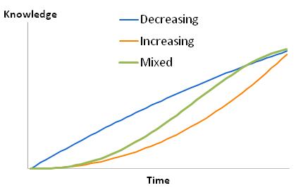 learning curves