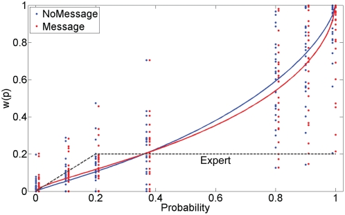 Effect on probability function