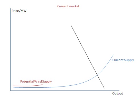 wind graph