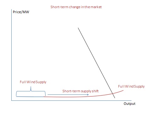 wind graph