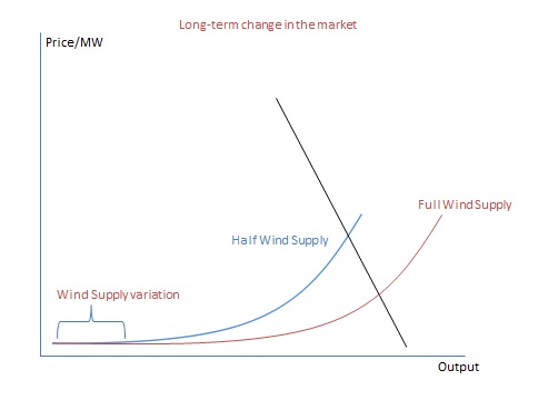 wind graph