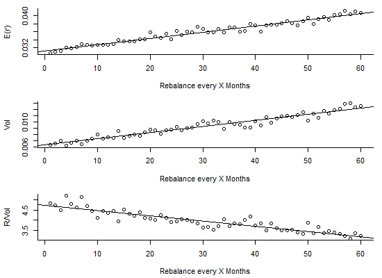 Rebalancing