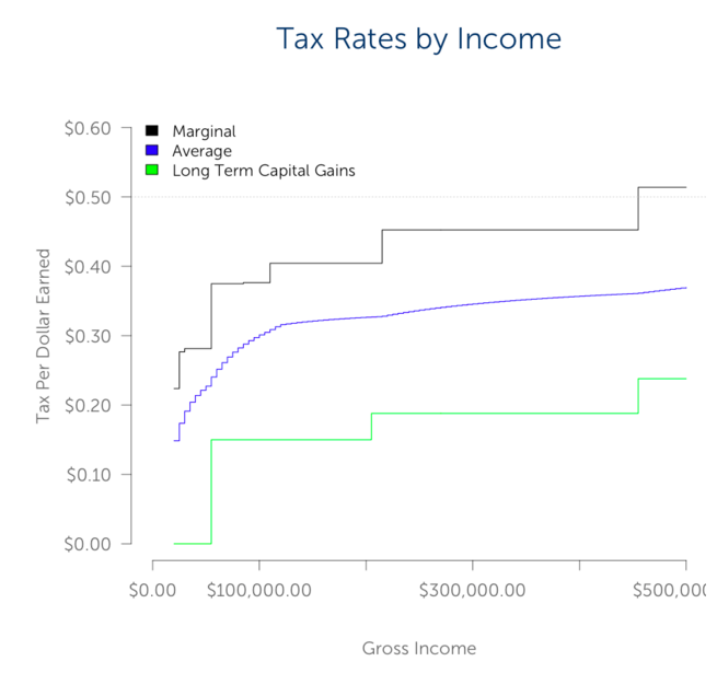 NYC_Marginal_TaxRates