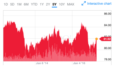 BND Price return chart