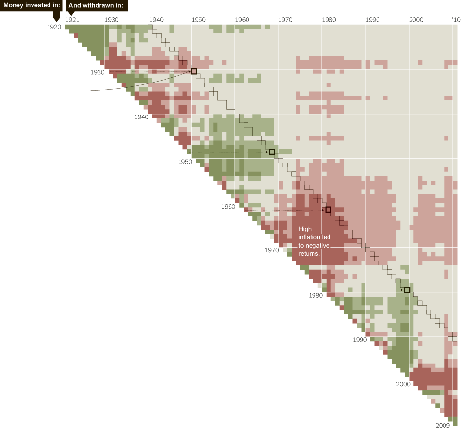 long term returns