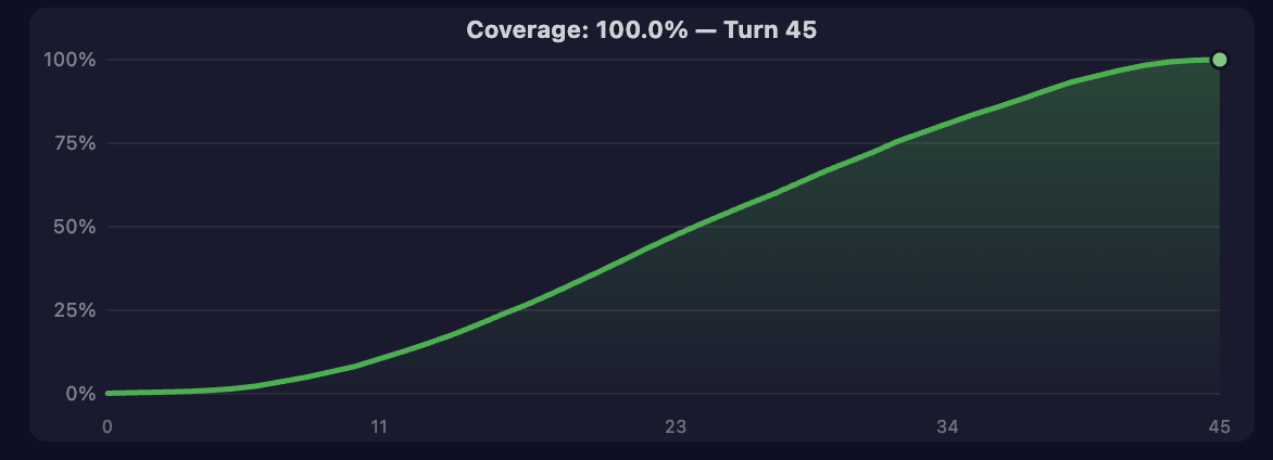 Spatial growth curve
